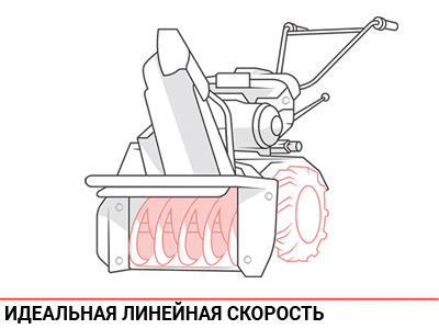 Идеальная линейная скорость