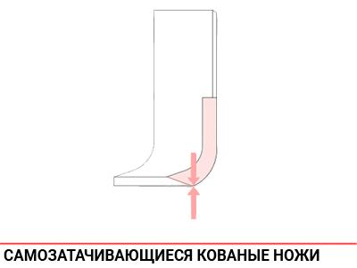 Самозатачивающиеся ножи